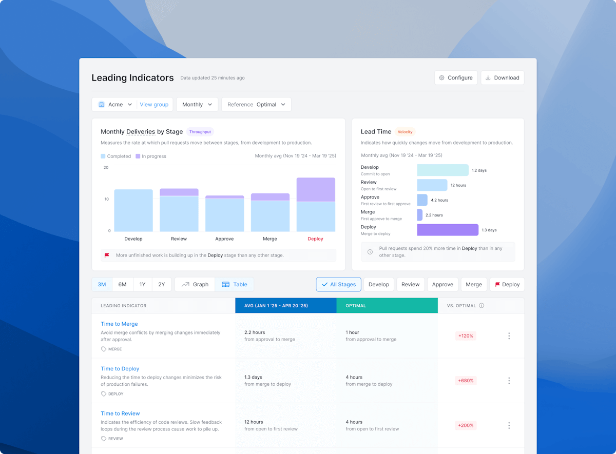 Leading indicators