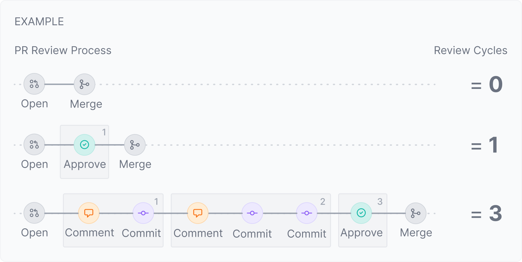 Review cycles
